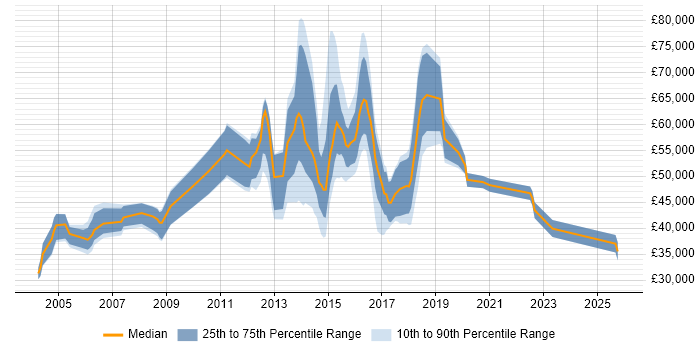 Salary distribution trend for jobs in the UK citing Machine to Machine