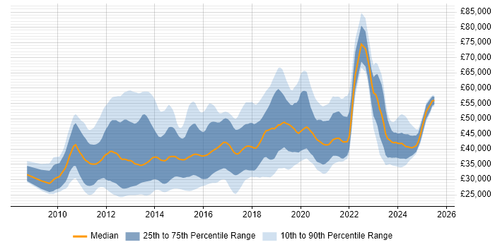 Salary distribution trend for Magento Developer job vacancies in the UK Salary distribution trend for Magento Developer job vacancies in the UK