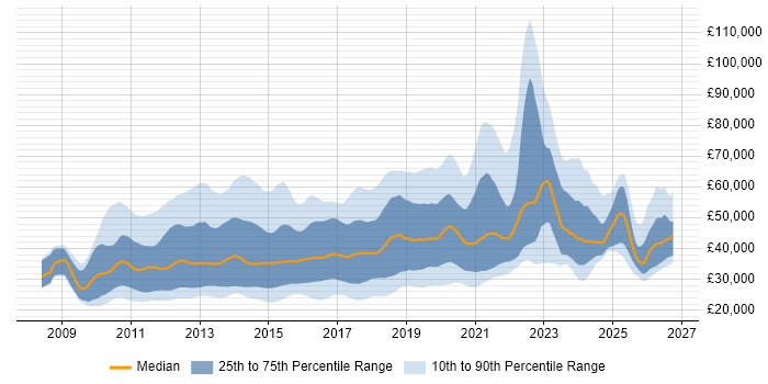 Salary distribution trend for jobs in the UK citing Magento