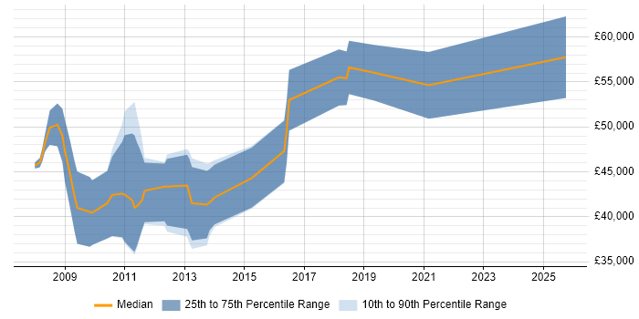 Salary distribution trend for jobs in the UK citing Magik Salary distribution trend for jobs in the UK citing Magik