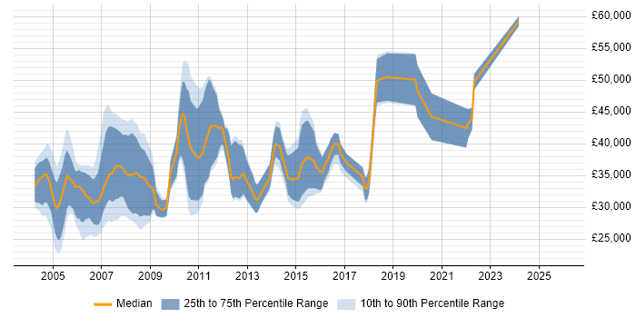Salary distribution trend for Mainframe Analyst job vacancies in the UK