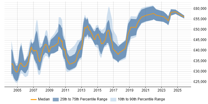 Salary distribution trend for Mainframe Developer job vacancies in the UK