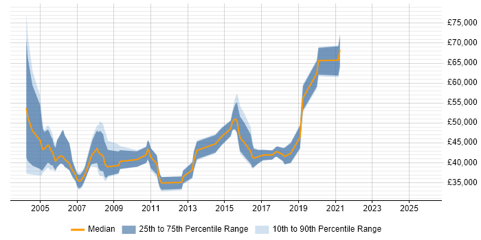Salary distribution trend for Mainframe Specialist job vacancies in the UK