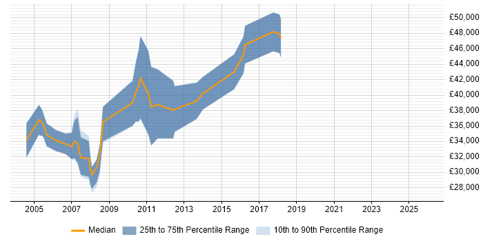 Salary distribution trend for Mainframe Tester job vacancies in the UK