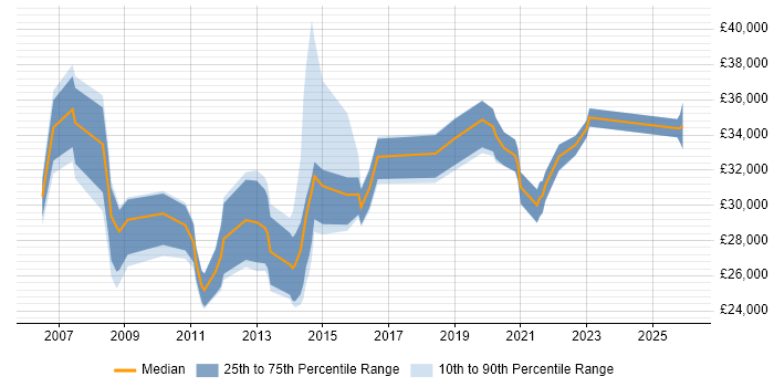 Salary distribution trend for Major Incident Analyst job vacancies in the UK