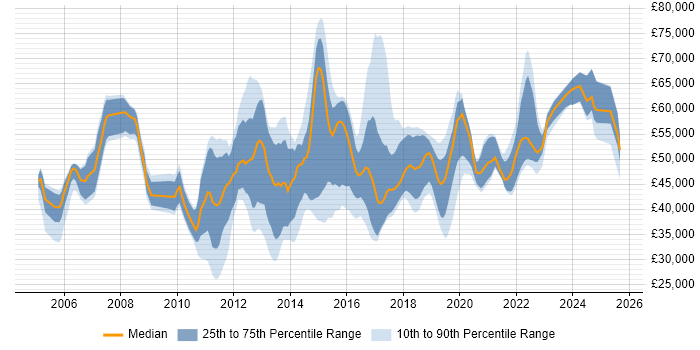 Salary distribution trend for Major Incident Manager job vacancies in the UK