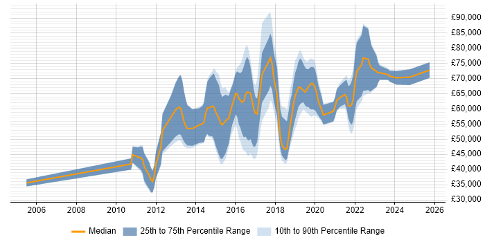 Salary distribution trend for jobs in the UK citing Malware Reverse Engineering Salary distribution trend for jobs in the UK citing Malware Reverse Engineering