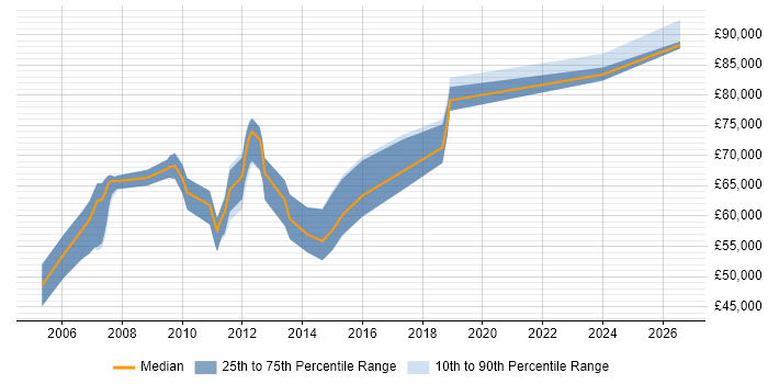 Salary distribution trend for Managed Services Architect job vacancies in the UK