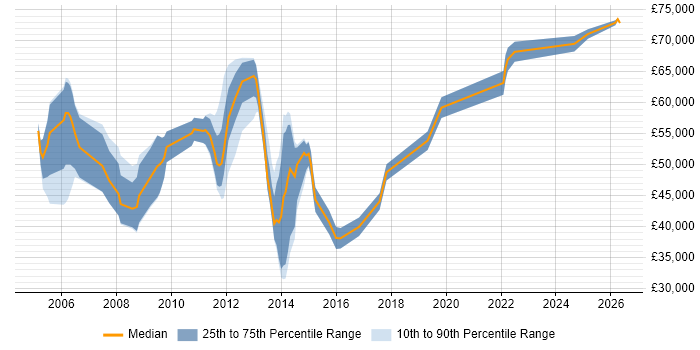 Salary distribution trend for Managed Services Consultant job vacancies in the UK