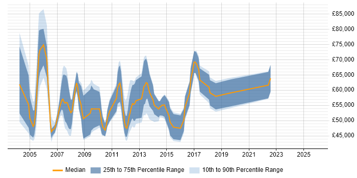 Salary distribution trend for Managed Services Manager job vacancies in the UK