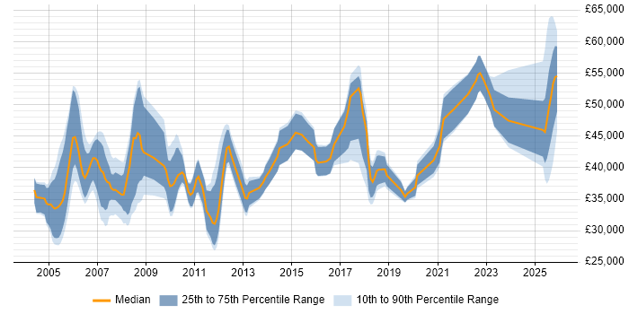 Salary distribution trend for Management Accountant job vacancies in the UK
