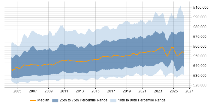 Salary distribution trend for jobs in the UK citing Management Information System