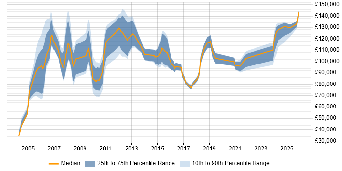 Salary distribution trend for Managing Director job vacancies in the UK