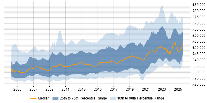 Salary distribution trend for jobs in the UK citing Manual Testing