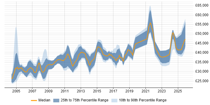 Salary distribution trend for Manufacturing Engineer job vacancies in the UK