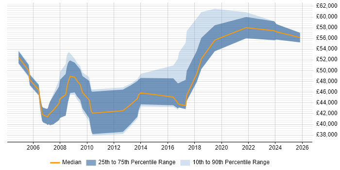 Salary distribution trend for Manufacturing Engineering Manager job vacancies in the UK