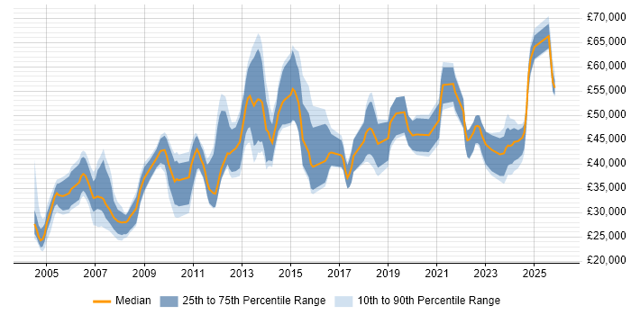 Salary distribution trend for jobs in the UK citing Manufacturing Engineering