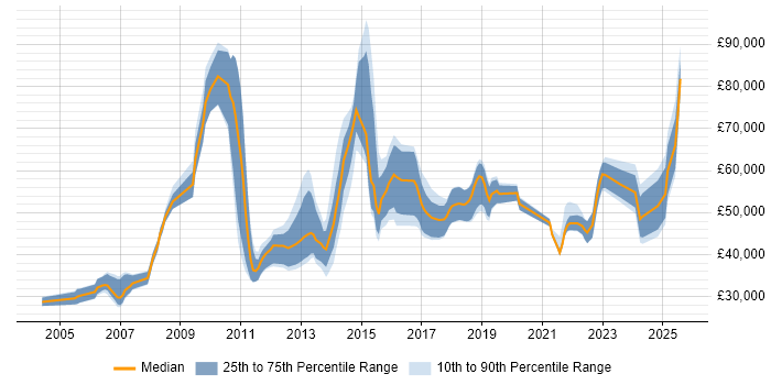 Salary distribution trend for jobs in the UK citing Manufacturing Execution System