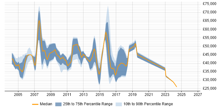 Salary distribution trend for jobs in the UK citing MAPI