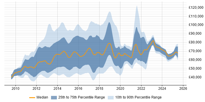 Salary distribution trend for jobs in the UK citing MapReduce