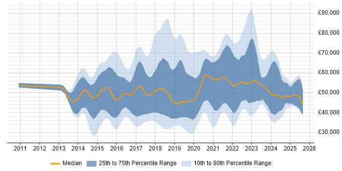 Salary distribution trend for jobs in the UK citing MariaDB