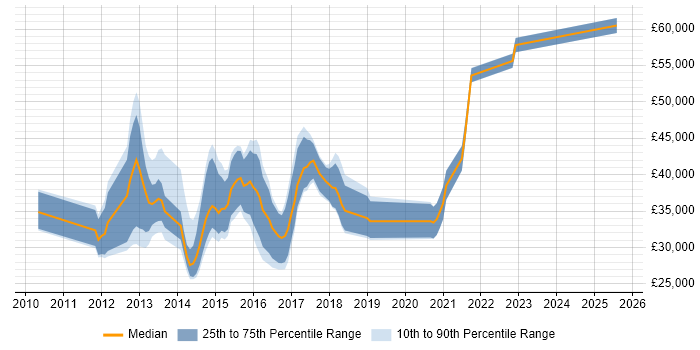 Salary distribution trend for jobs in the UK citing Marin