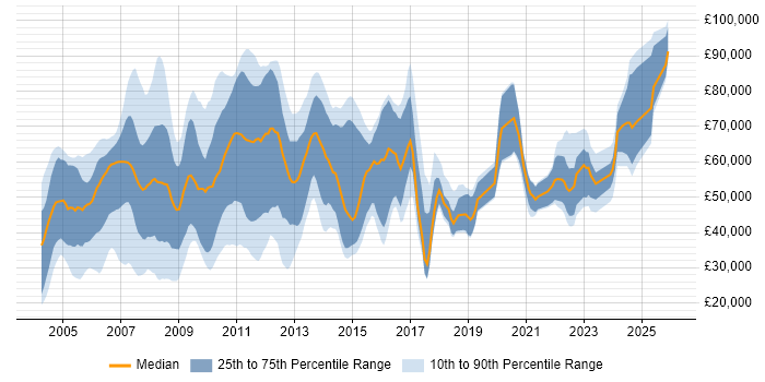 Salary distribution trend for Market Analyst job vacancies in the UK