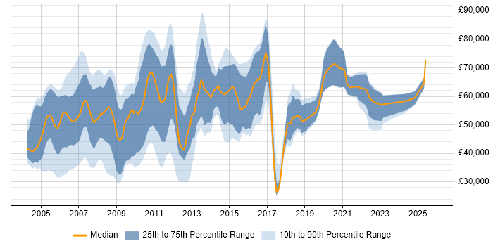 Salary distribution trend for Market Data Analyst job vacancies in the UK