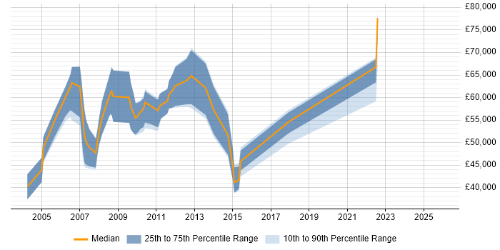 Salary distribution trend for Market Data Consultant job vacancies in the UK