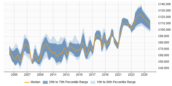 Salary distribution trend for Market Data Developer job vacancies in the UK