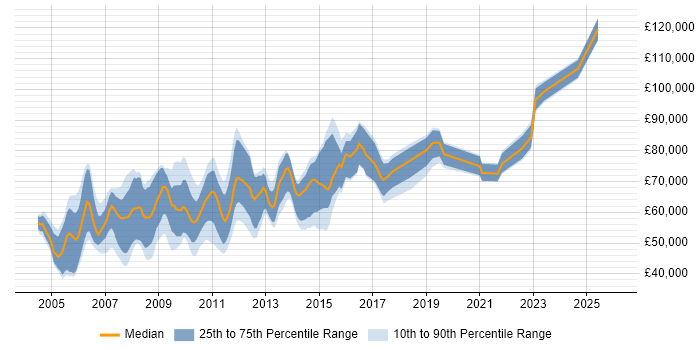 Salary distribution trend for Market Data Engineer job vacancies in the UK