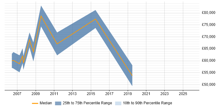 Salary distribution trend for Market Data Software Engineer job vacancies in the UK