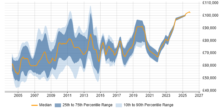 Salary distribution trend for Market Risk Analyst job vacancies in the UK