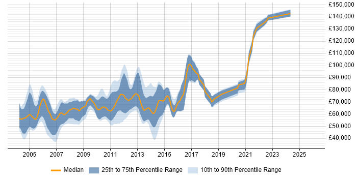 Salary distribution trend for Market Risk Developer job vacancies in the UK