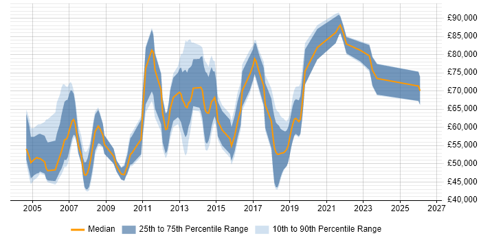 Salary distribution trend for jobs in the UK citing MarketAxess