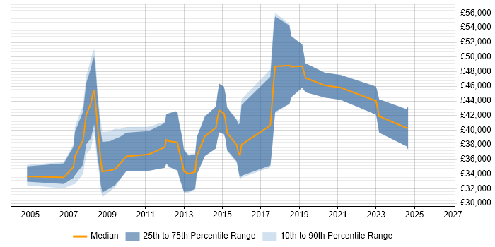 Salary distribution trend for Marketing Analytics Analyst job vacancies in the UK