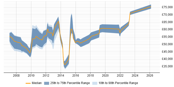Salary distribution trend for Marketing Analytics Manager job vacancies in the UK