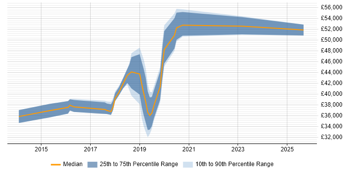 Salary distribution trend for Marketing Automation Specialist job vacancies in the UK Salary distribution trend for Marketing Automation Specialist job vacancies in the UK