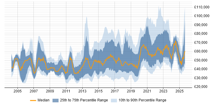 Salary distribution trend for jobs in the UK citing Marketing Automation