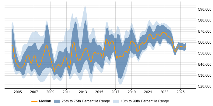 Salary distribution trend for Marketing Consultant job vacancies in the UK
