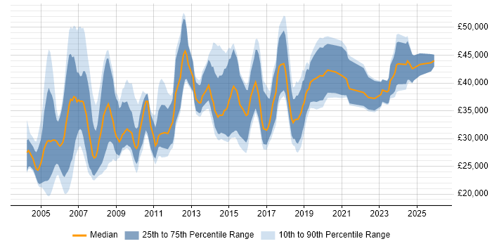 Salary distribution trend for Marketing Data Analyst job vacancies in the UK