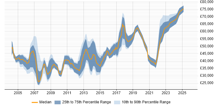 Salary distribution trend for jobs in the UK citing Marketing Intelligence