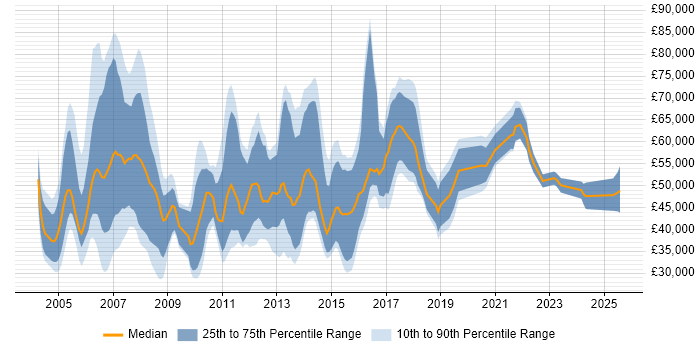 Salary distribution trend for jobs in the UK citing Marketing Management Salary distribution trend for jobs in the UK citing Marketing Management