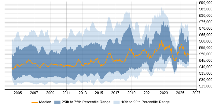 Salary distribution trend for Marketing Manager job vacancies in the UK