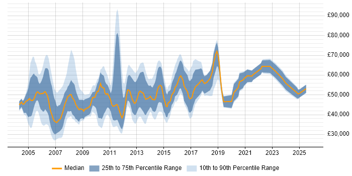 Salary distribution trend for Marketing Project Manager job vacancies in the UK