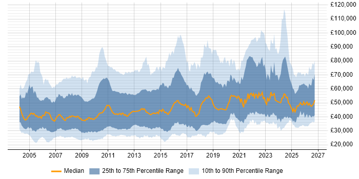 Salary distribution trend for jobs in the UK citing Marketing Strategy