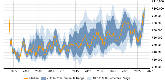 Salary distribution trend for jobs in the UK citing Marketing Technology