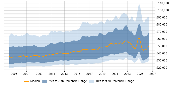 Salary distribution trend for jobs in the UK citing Marketing