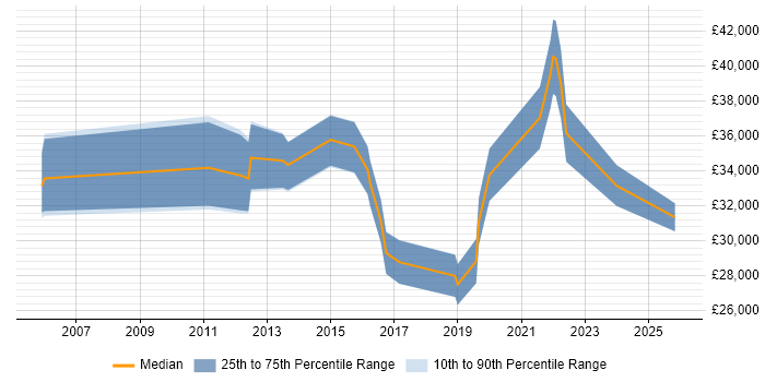Salary distribution trend for Master Data Administrator job vacancies in the UK
