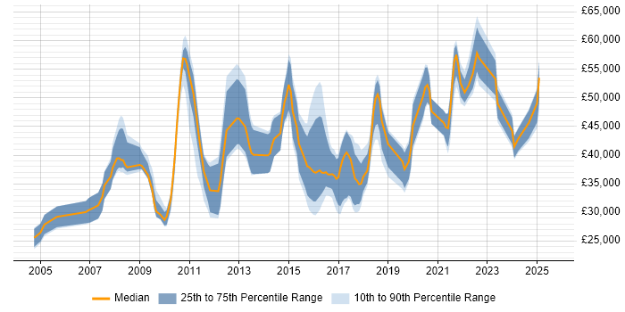 Salary distribution trend for Master Data Analyst job vacancies in the UK